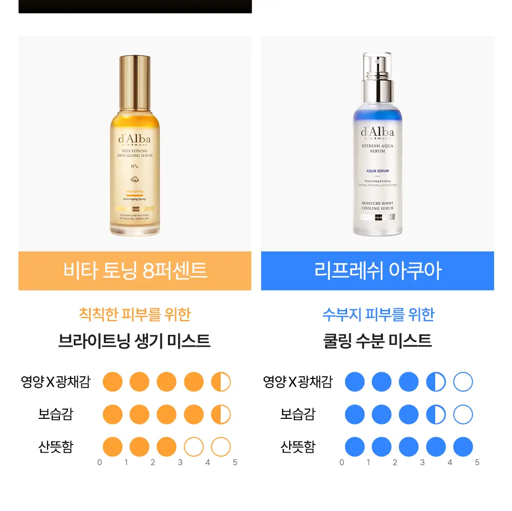 [26년 신형/진정결광] 달바 바이탈 스프레이 세럼 나이아신아마이드 5퍼센트 100ml 상세페이지 6